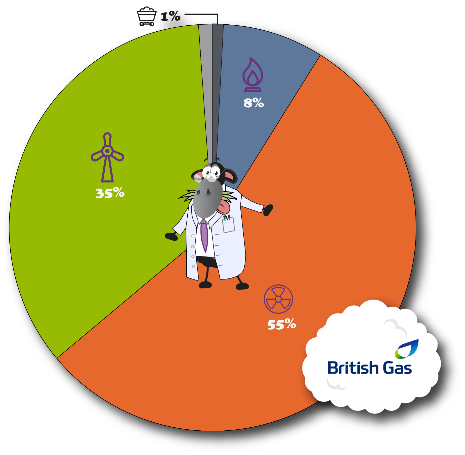 British Gas