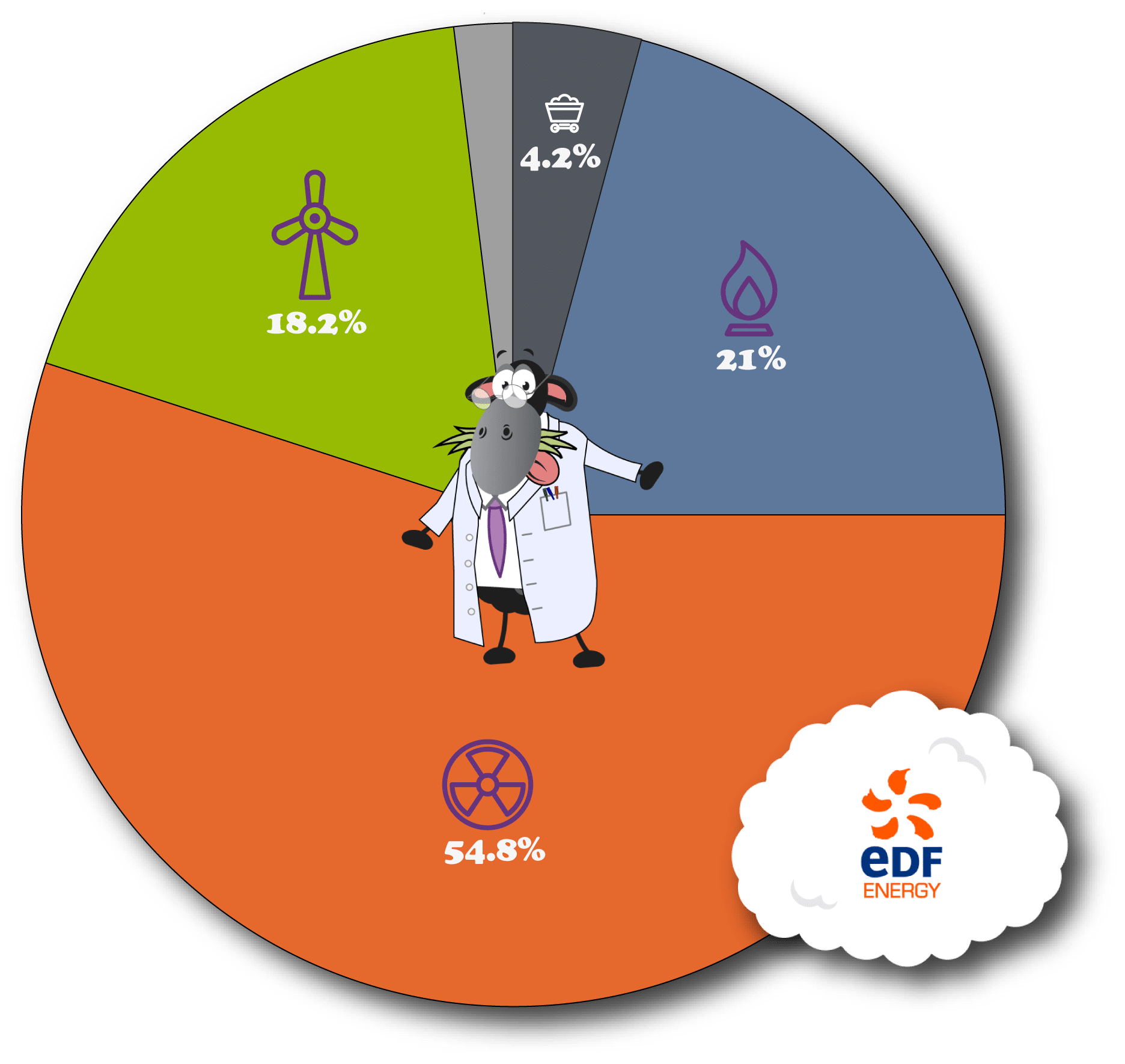 EDF Energy